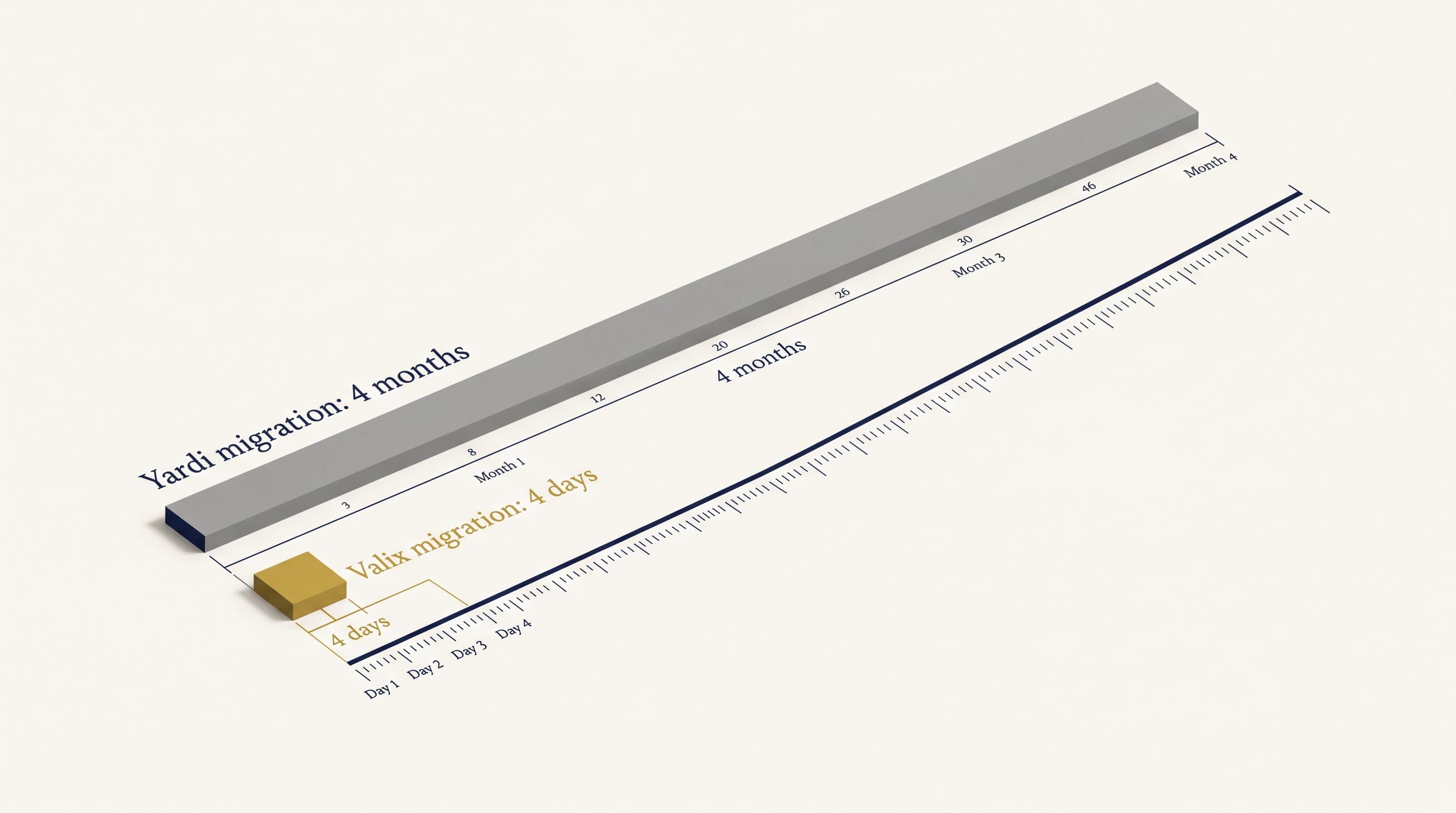 Migration source systems — 4-day timeline vs. legacy 4-month timeline