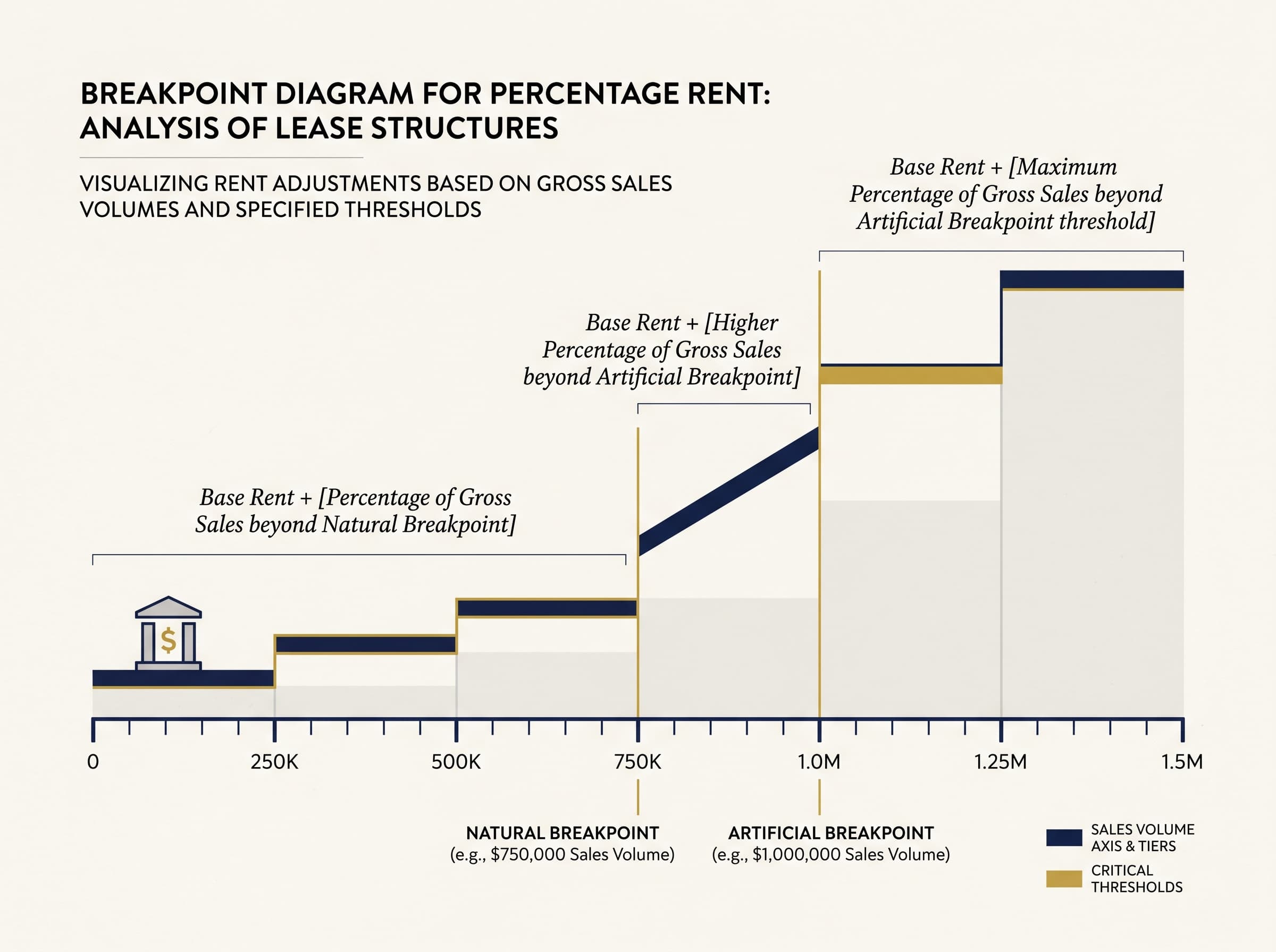Percentage rent breakpoint and overage calculation